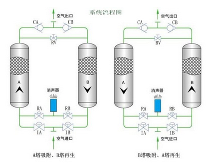 滬盛吸附式干燥機的操作方法？
